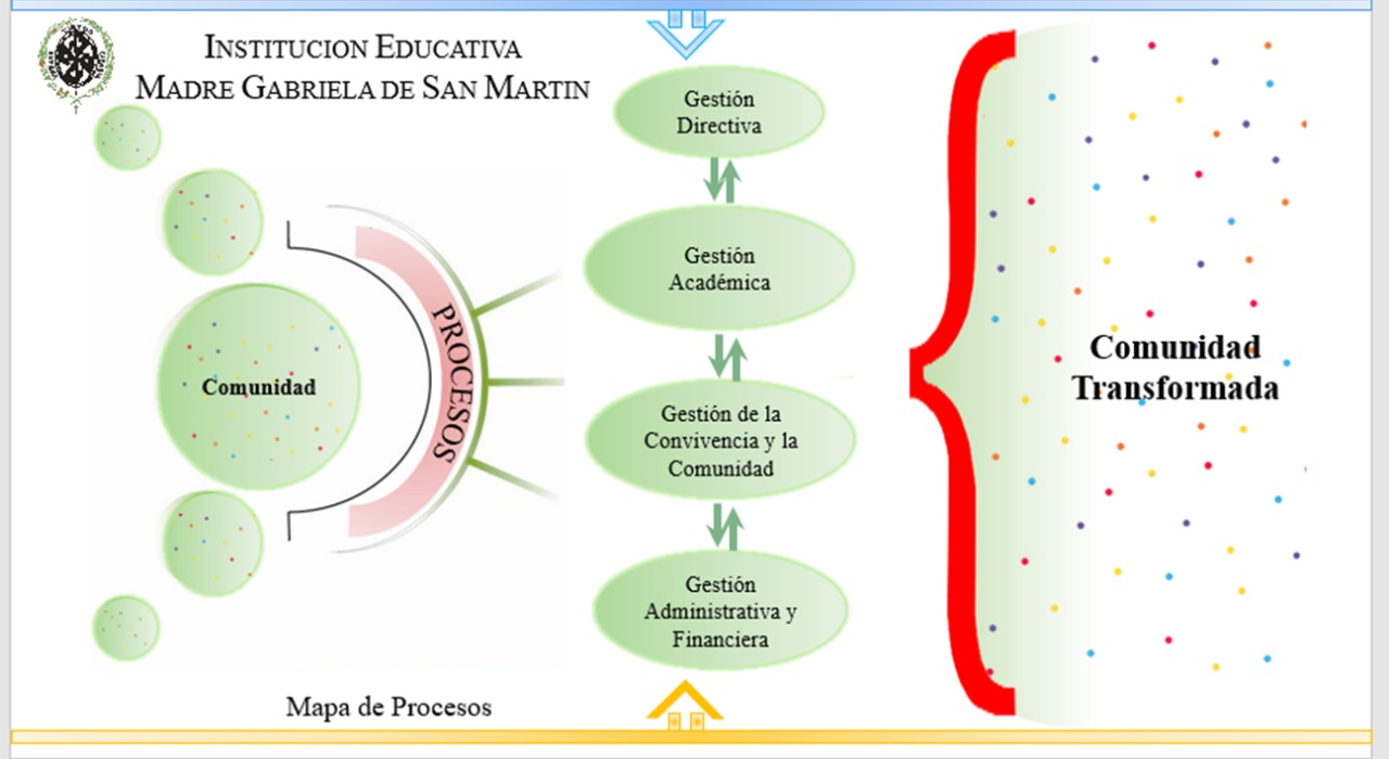 Mapa de procesos de la Institución Educativa Madre Gabriela de San Martín